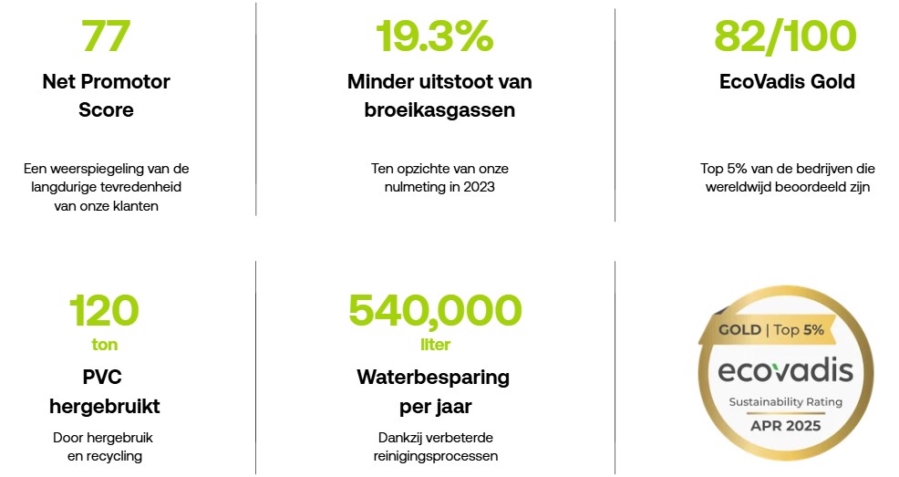 LDB CSR progressie over 2025
