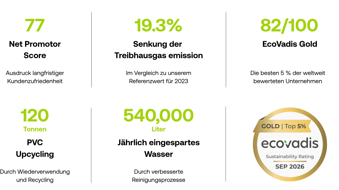 LDB CSR Progress
