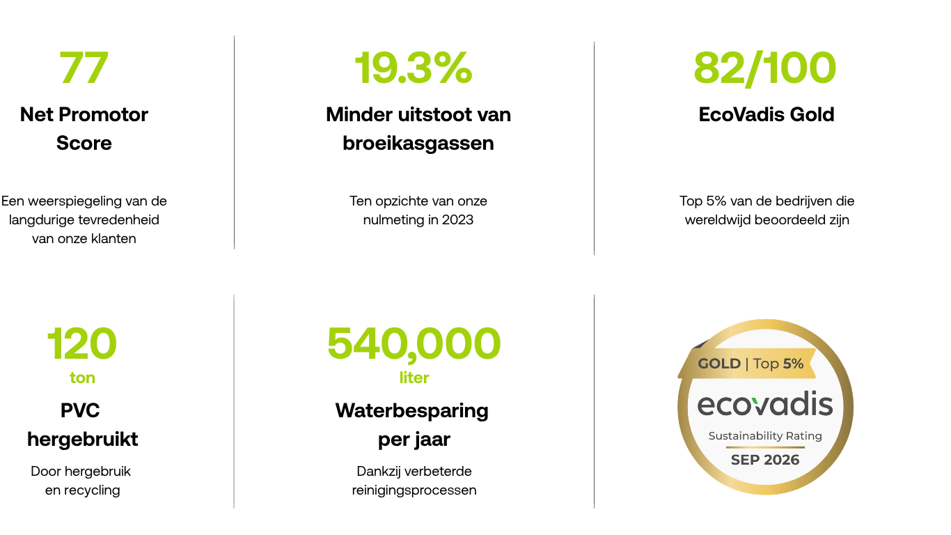 LDB CSR Voortgang